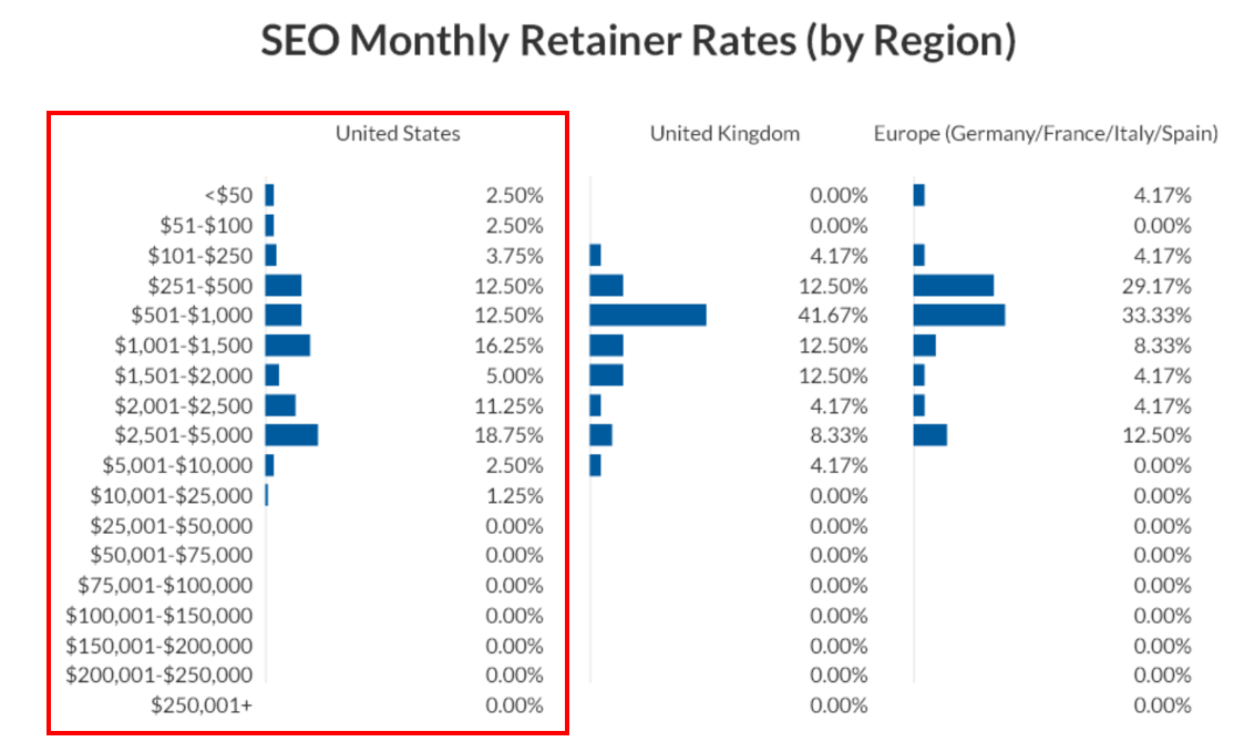 Tariffe mensili di mantenimento SEO