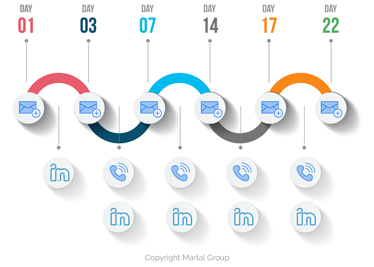 Comunicaciones de Martal Group